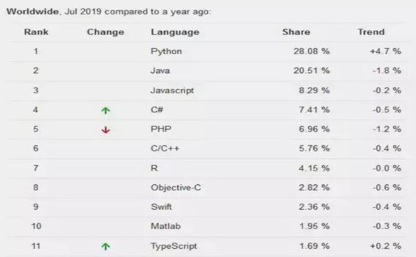 現(xiàn)實告訴你會Python語言的人有多賺