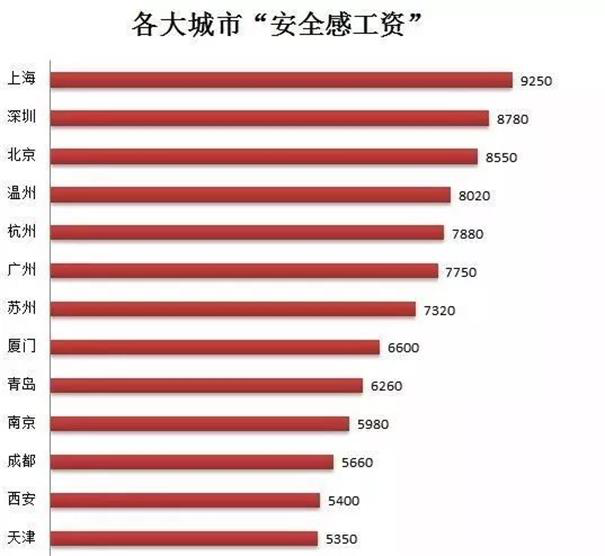 你想要的安全感 需要多少的月薪才能滿足