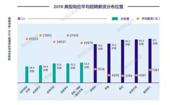 2020 人才資本趨勢報告：人工智能行業薪資直逼30000