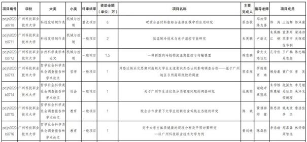 喜訊：廣科大7個(gè)項(xiàng)目獲“攀登計(jì)劃”立項(xiàng)，獲省財(cái)政撥付立項(xiàng)資金13.5萬(wàn)