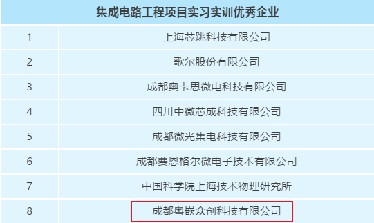 粵嵌科技成都分公司獲評(píng)電子科技大學(xué)示范性微電子學(xué)院“集成電路工程項(xiàng)目實(shí)習(xí)實(shí)訓(xùn)企業(yè)”