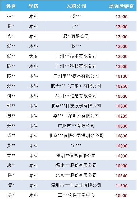 《粵嵌教育》就業(yè)喜報丨剛畢業(yè)就高薪就業(yè)，最高13K，只因做對了這件事