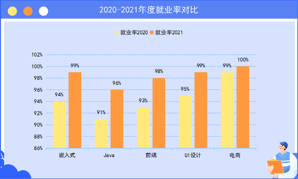《粵嵌教育》2021年度粵嵌學(xué)員就業(yè)報告，各學(xué)科薪資十分亮眼